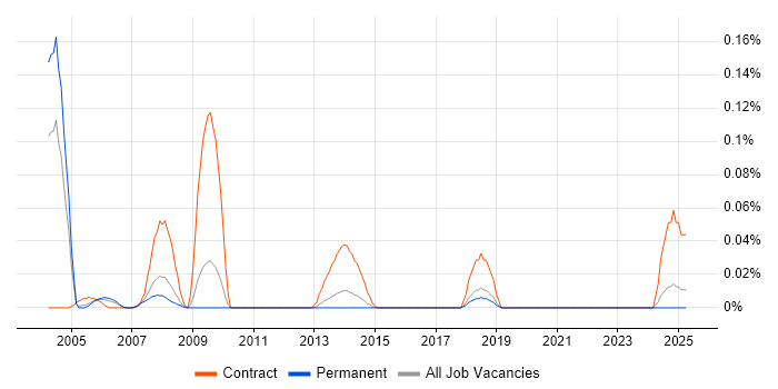 Job vacancy trend for BGP-4 in the East of England Job vacancy trend for BGP-4 in the East of England