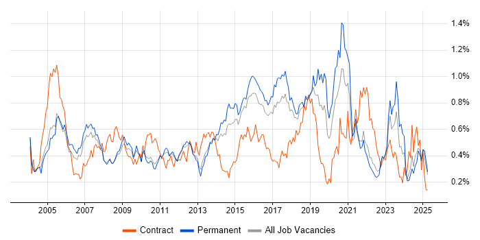 Job vacancy trend for BGP in the East of England Job vacancy trend for BGP in the East of England