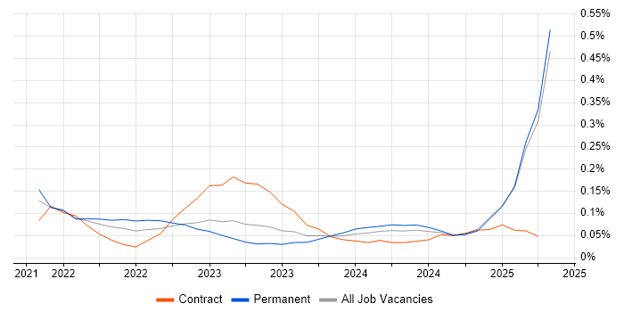 Job vacancy trend for Bicep in the East of England