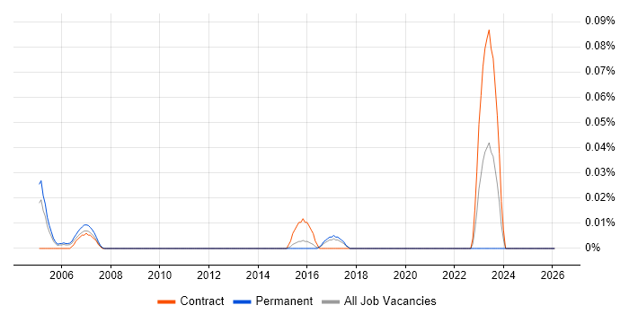BICSI Certification job vacancy trend in the East of England
