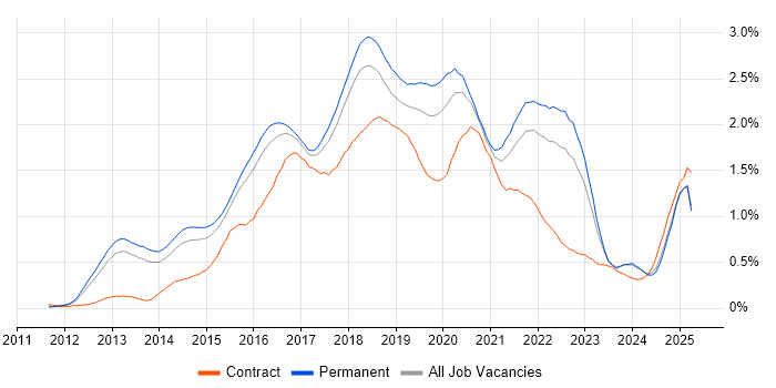 Job vacancy trend for Big Data in the East of England