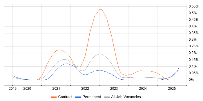 Job vacancy trend for BigCommerce in the East of England Job vacancy trend for BigCommerce in the East of England