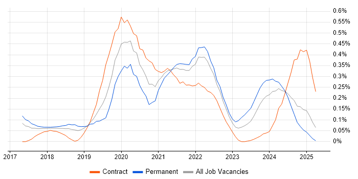 Job vacancy trend for BigQuery in the East of England Job vacancy trend for BigQuery in the East of England