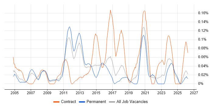 Bill of Materials job vacancy trend in the East of England