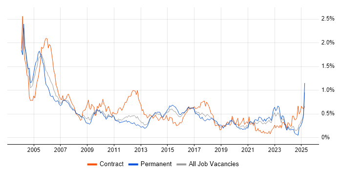 Job vacancy trend for Billing in the East of England Job vacancy trend for Billing in the East of England