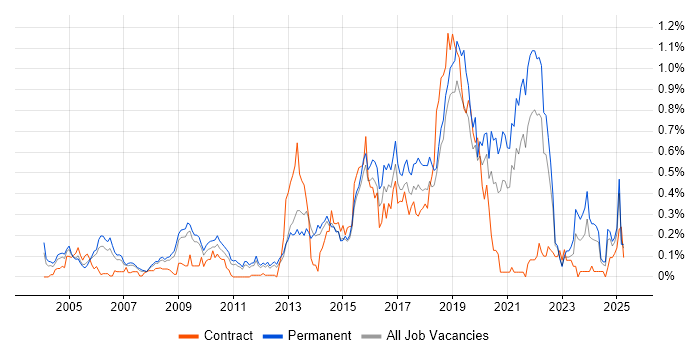 Job vacancy trend for Bioinformatics in the East of England