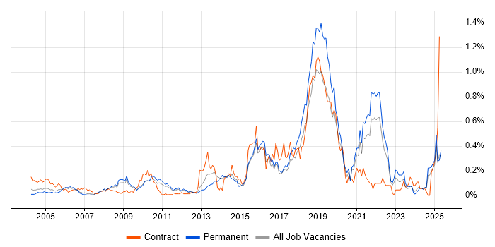 Job vacancy trend for Biology in the East of England Job vacancy trend for Biology in the East of England