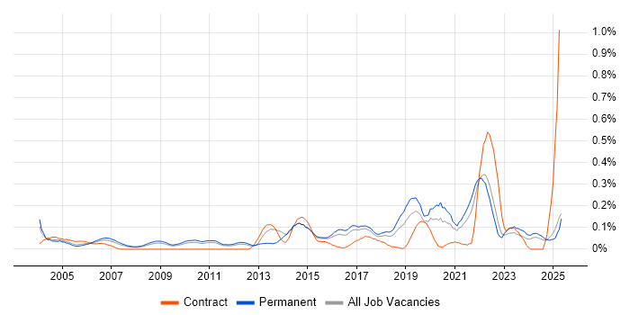 Job vacancy trend for Biomedicine in the East of England Job vacancy trend for Biomedicine in the East of England