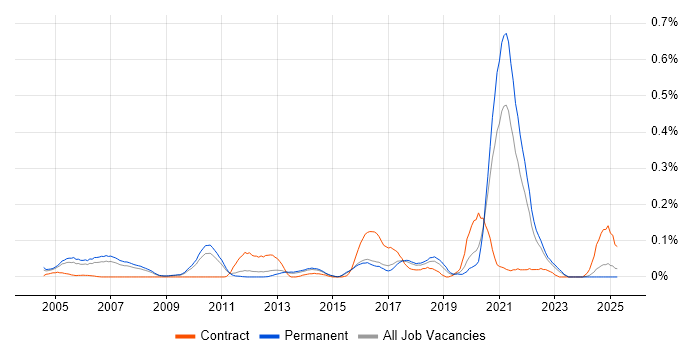 Job vacancy trend for Biometrics in the East of England
