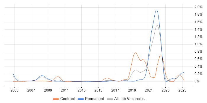 Job vacancy trend for Biopharmaceutical in the East of England Job vacancy trend for Biopharmaceutical in the East of England
