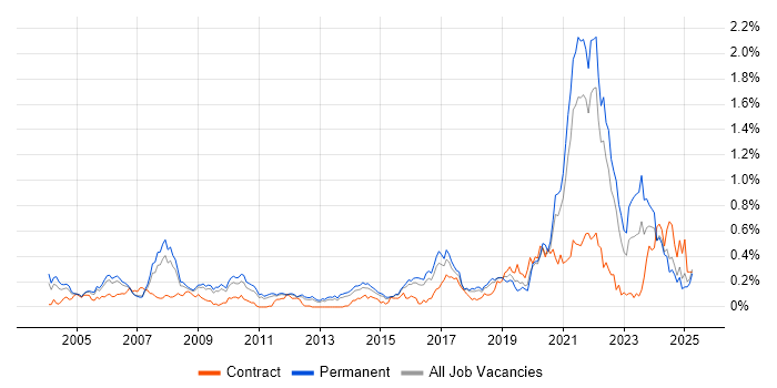 Job vacancy trend for Biotechnology in the East of England Job vacancy trend for Biotechnology in the East of England