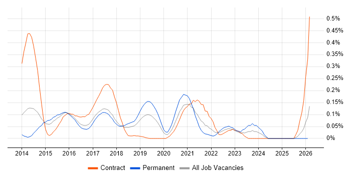 Bitbucket Server job vacancy trend in the East of England