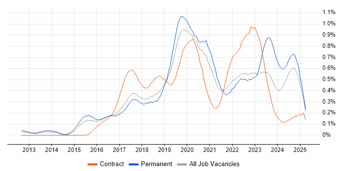 Job vacancy trend for Bitbucket in the East of England