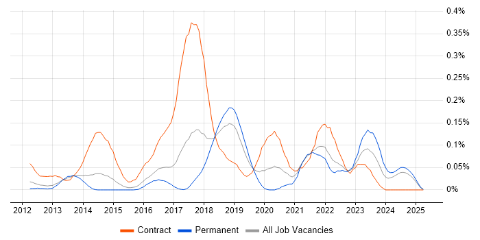 Job vacancy trend for BitLocker in the East of England Job vacancy trend for BitLocker in the East of England