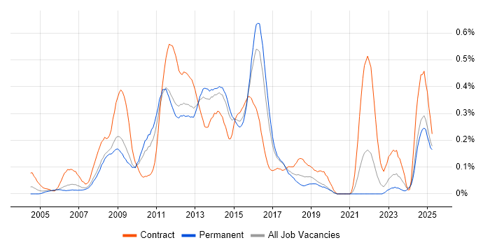 Job vacancy trend for Blackberry Enterprise Server in the East of England Job vacancy trend for Blackberry Enterprise Server in the East of England