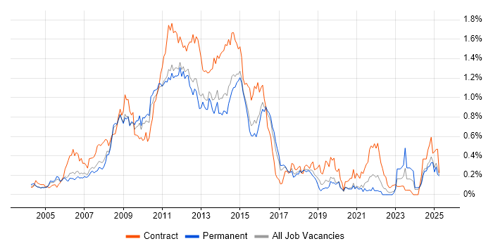 Job vacancy trend for Blackberry in the East of England