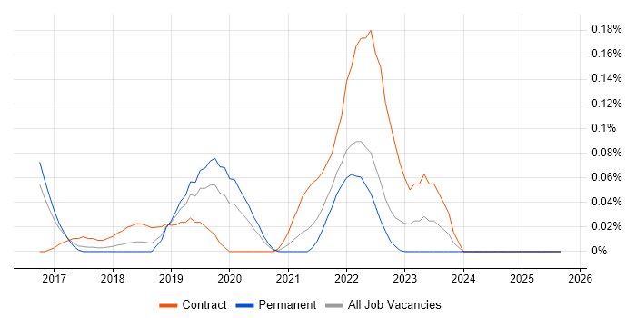 BlazeMeter job vacancy trend in the East of England BlazeMeter job vacancy trend in the East of England