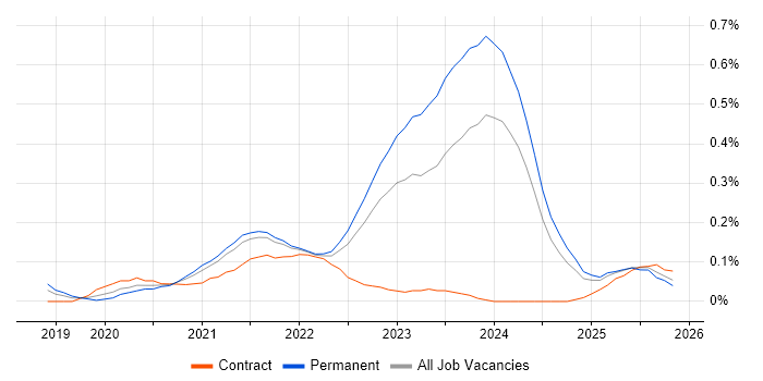 Blazor job vacancy trend in the East of England