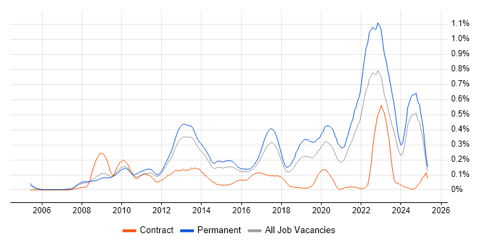 Job vacancy trend for Blog in the East of England Job vacancy trend for Blog in the East of England