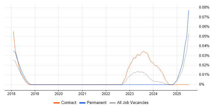 Job vacancy trend for Bloomreach in the East of England