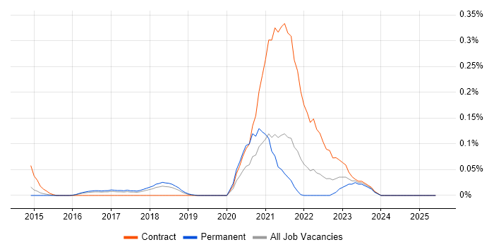 Job vacancy trend for Blue-Green Deployment in the East of England