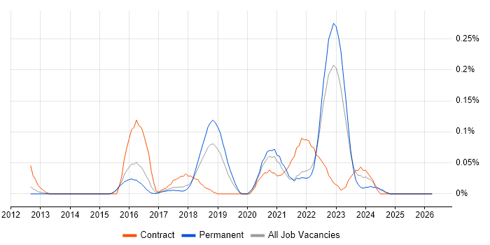 Blue Prism job vacancy trend in the East of England