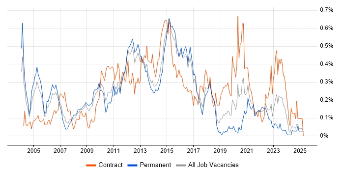 Job vacancy trend for BMC in the East of England Job vacancy trend for BMC in the East of England