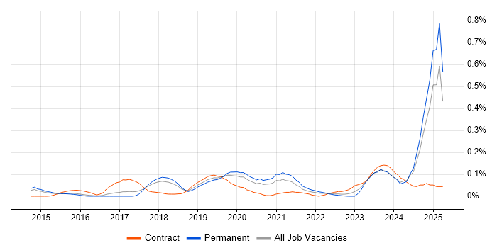 Job vacancy trend for Boomi in the East of England Job vacancy trend for Boomi in the East of England