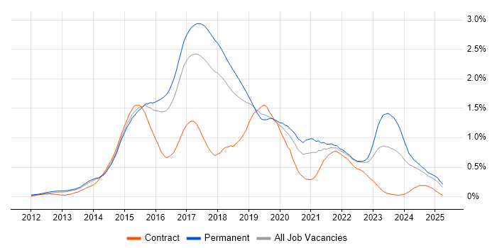 Job vacancy trend for Bootstrap in the East of England Job vacancy trend for Bootstrap in the East of England