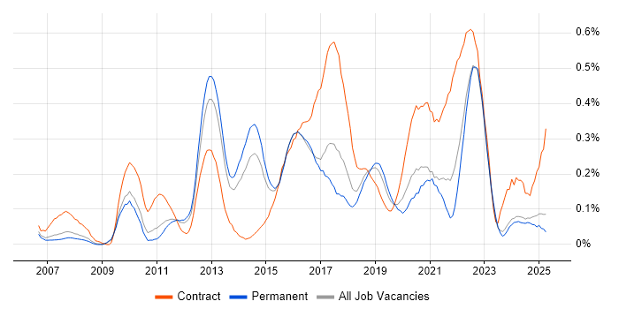 Job vacancy trend for BPMN in the East of England Job vacancy trend for BPMN in the East of England
