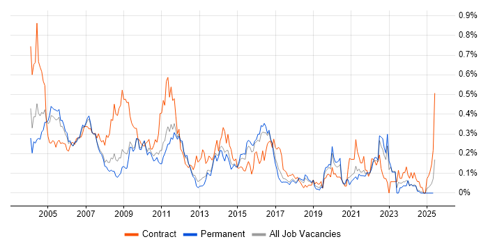 Job vacancy trend for BPR in the East of England Job vacancy trend for BPR in the East of England