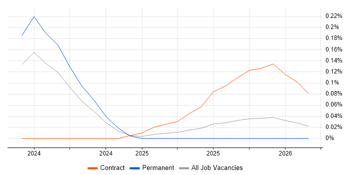 Braze job vacancy trend in the East of England