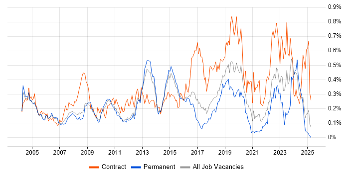 Job vacancy trend for Break/Fix in the East of England Job vacancy trend for Break/Fix in the East of England