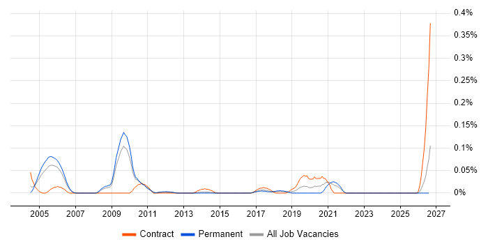 Broadband Engineer job vacancy trend in the East of England