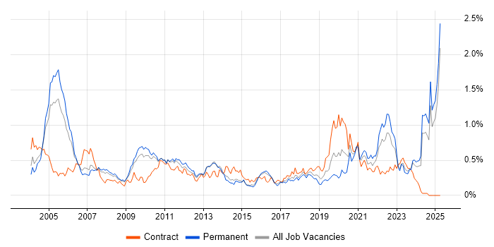 Job vacancy trend for Broadband in the East of England Job vacancy trend for Broadband in the East of England