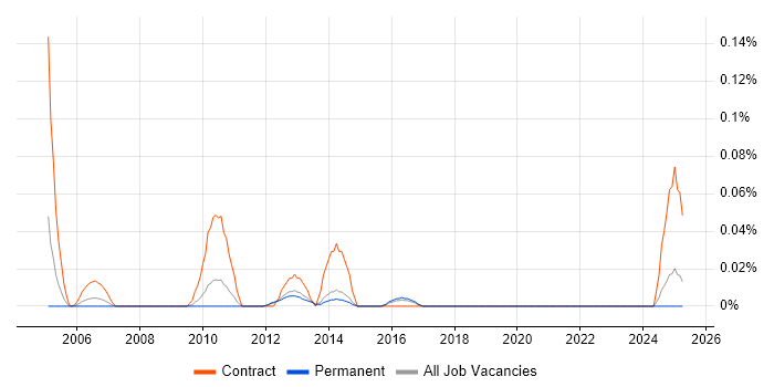 Job vacancy trend for Brocade Consultant in the East of England Job vacancy trend for Brocade Consultant in the East of England