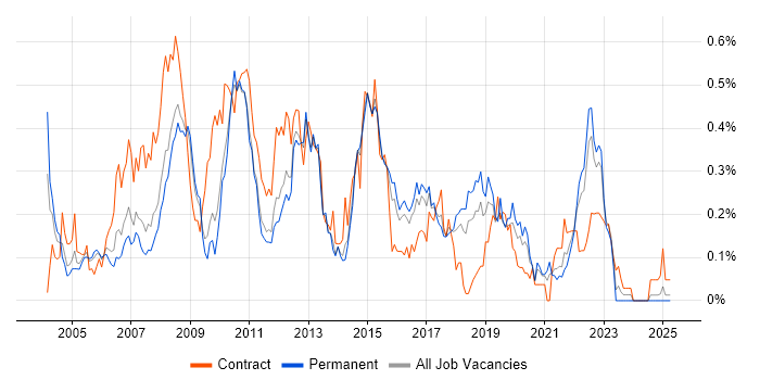 Job vacancy trend for Brocade in the East of England Job vacancy trend for Brocade in the East of England