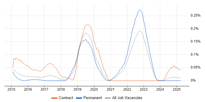 Job vacancy trend for BrowserStack in the East of England Job vacancy trend for BrowserStack in the East of England