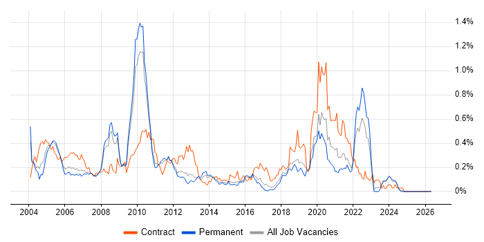 BT job vacancy trend in the East of England