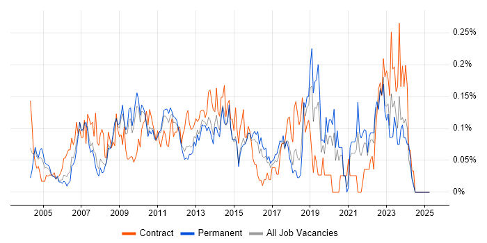 Job vacancy trend for Budget Control in the East of England Job vacancy trend for Budget Control in the East of England