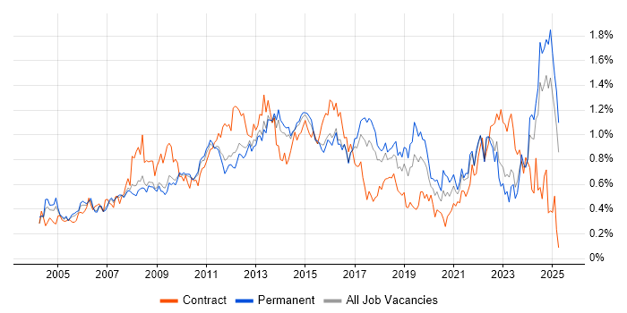 Job vacancy trend for Budget Management in the East of England Job vacancy trend for Budget Management in the East of England