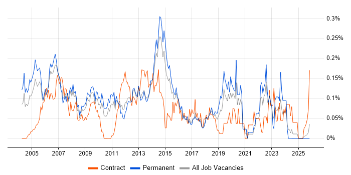 Budget Responsibility job vacancy trend in the East of England
