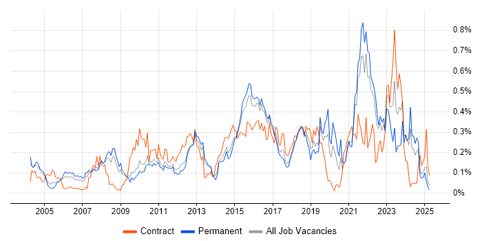 Job vacancy trend for Budgeting and Forecasting in the East of England
