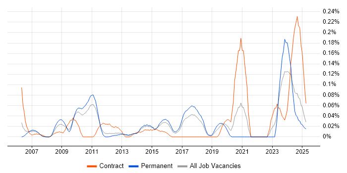 Job vacancy trend for Budgeting and Resource Allocation in the East of England