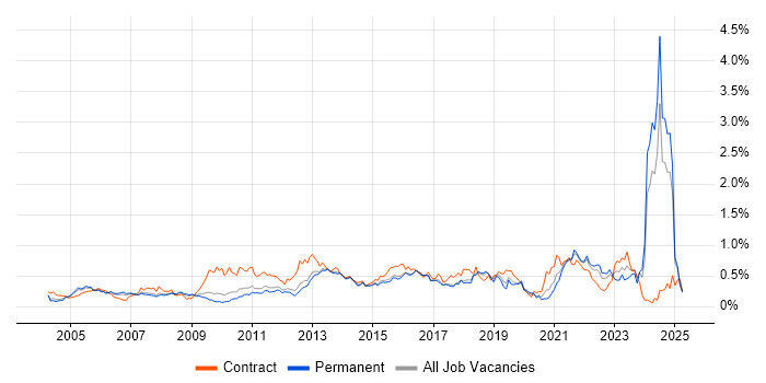 Job vacancy trend for Budgeting in the East of England Job vacancy trend for Budgeting in the East of England