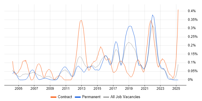 Job vacancy trend for Build Automation in the East of England