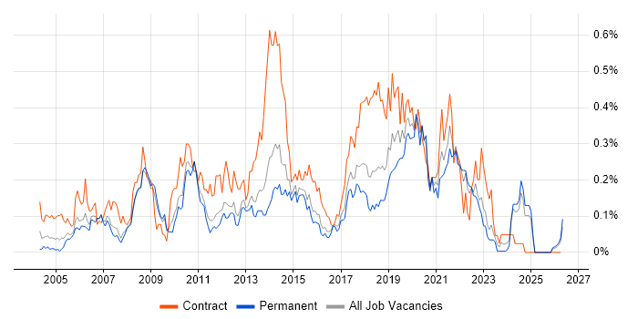 Build Engineer job vacancy trend in the East of England