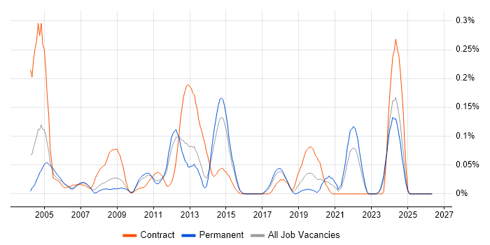 Build Manager job vacancy trend in the East of England