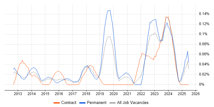Job vacancy trend for Building Information Modelling in the East of England Job vacancy trend for Building Information Modelling in the East of England