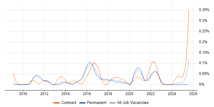 Job vacancy trend for Burndown Charts in the East of England
